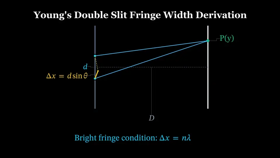 A frame showing the two light paths and interference geometry of Young’s double-slit experiment