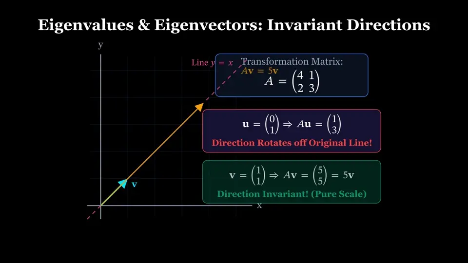 A frame from the generated eigenvalues and eigenvectors lesson