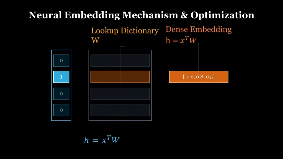 A frame showing the neural mechanism behind word embeddings